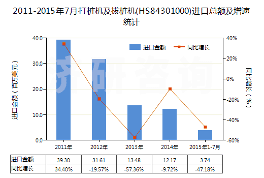 2011-2015年7月打樁機及拔樁機(HS84301000)進口總額及增速統(tǒng)計